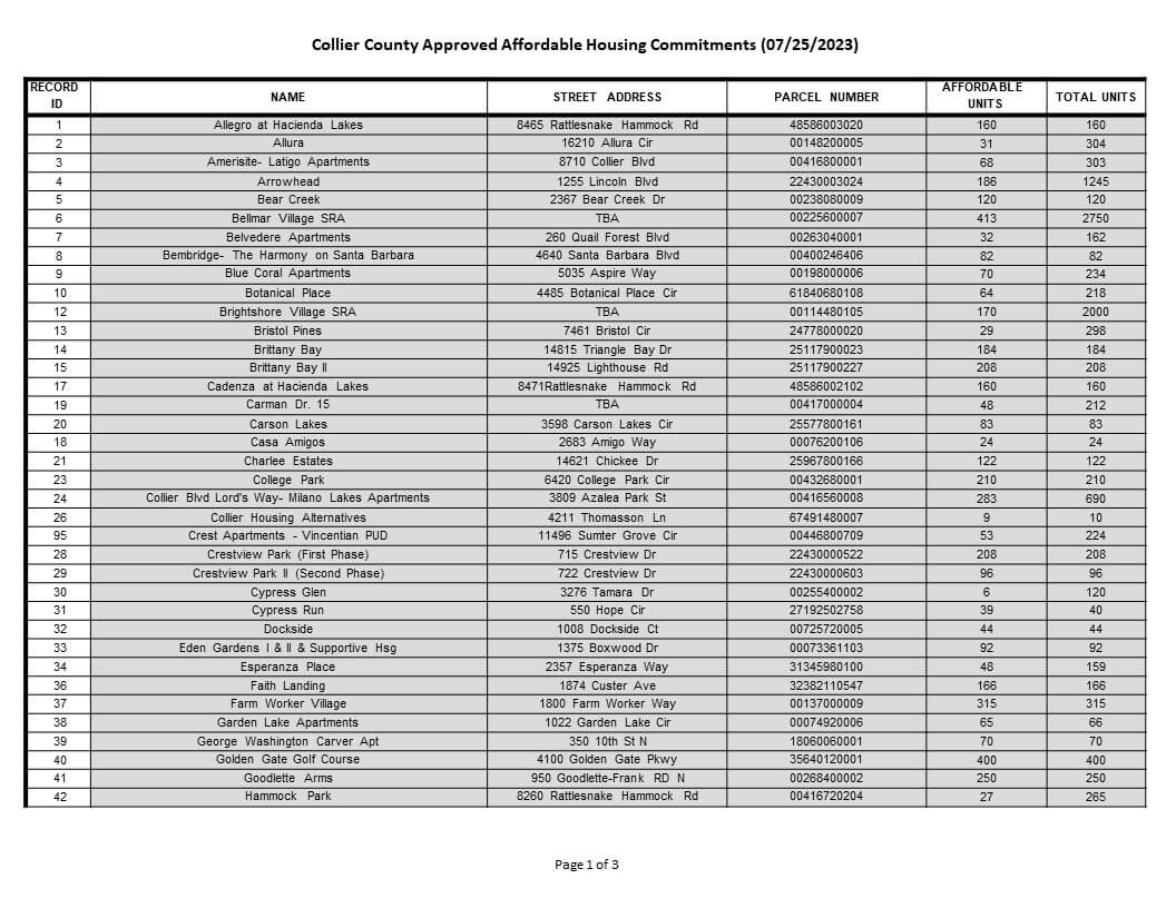 collier county approved housing commitments graphic